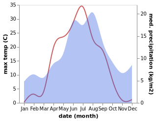 temperature and rainfall during the year in Sangis