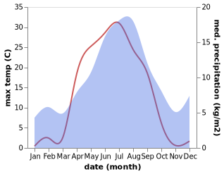 temperature and rainfall during the year in Stromsholm