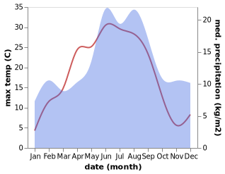 temperature and rainfall during the year in Askersund