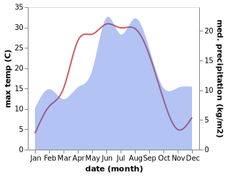 temperature and rainfall during the year in Ekeby-Almby