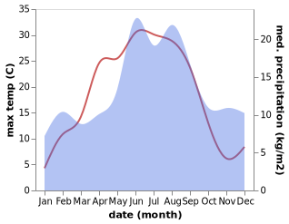 temperature and rainfall during the year in Odensbacken