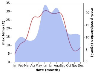 temperature and rainfall during the year in Askeby