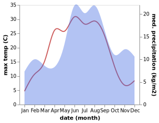 temperature and rainfall during the year in Atvidaberg