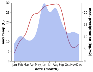 temperature and rainfall during the year in Gusum