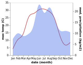 temperature and rainfall during the year in Rejmyre