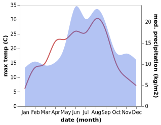 temperature and rainfall during the year in Abbekas