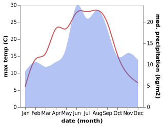 temperature and rainfall during the year in Arkelstorp