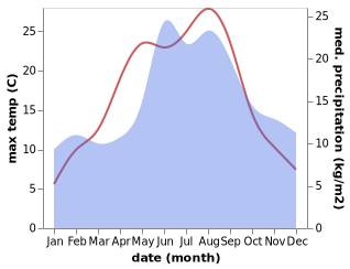 temperature and rainfall during the year in Bara