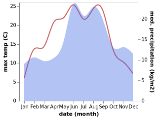 temperature and rainfall during the year in Borrby