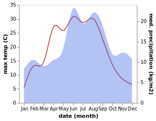 temperature and rainfall during the year in Broby