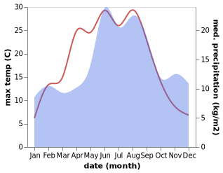 temperature and rainfall during the year in Eslov