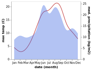 temperature and rainfall during the year in Skillinge