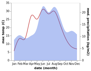 temperature and rainfall during the year in Vittsjo