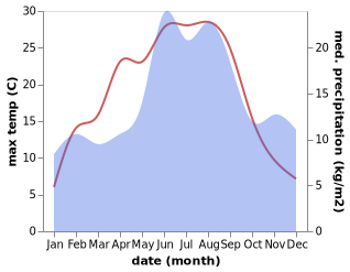 temperature and rainfall during the year in Yngsjo