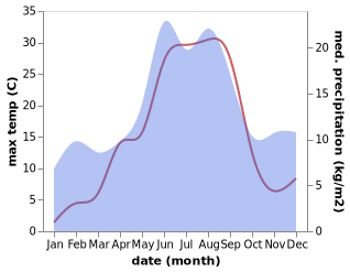 temperature and rainfall during the year in Arla