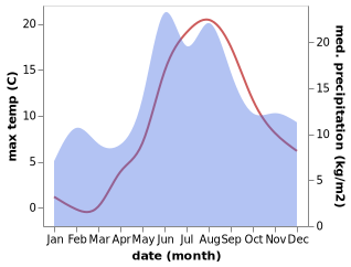 temperature and rainfall during the year in Arno