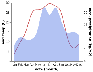 temperature and rainfall during the year in Gnesta