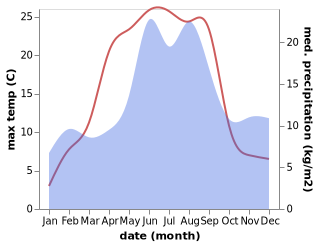 temperature and rainfall during the year in Harad