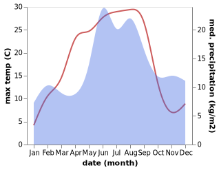 temperature and rainfall during the year in Jonaker