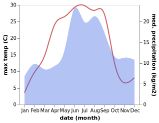 temperature and rainfall during the year in Alvnas