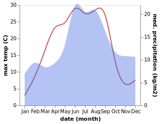 temperature and rainfall during the year in Arno