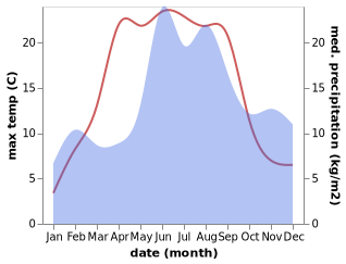 temperature and rainfall during the year in Bollmora