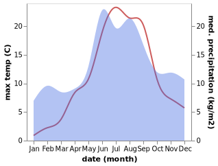 temperature and rainfall during the year in Boo