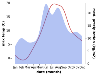 temperature and rainfall during the year in Dalaro