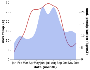 temperature and rainfall during the year in Pershagen