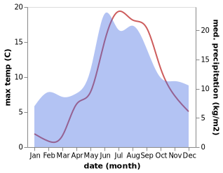 temperature and rainfall during the year in Rorvik