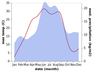 temperature and rainfall during the year in Almunge