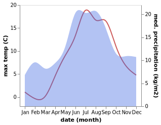 temperature and rainfall during the year in Boda