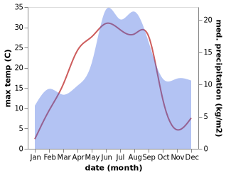 temperature and rainfall during the year in Karby