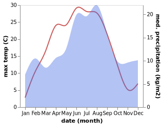 temperature and rainfall during the year in Arjaeng