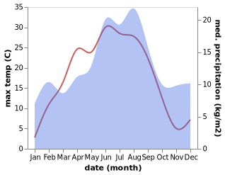 temperature and rainfall during the year in Arvika