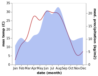 temperature and rainfall during the year in Edsvalla