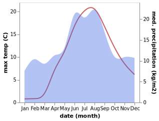 temperature and rainfall during the year in Saeffle