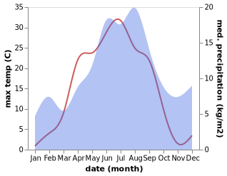 temperature and rainfall during the year in Anaset