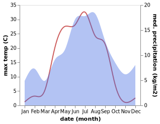 temperature and rainfall during the year in Asele