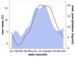 temperature and rainfall during the year in Bygdea