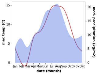 temperature and rainfall during the year in Hoernefors