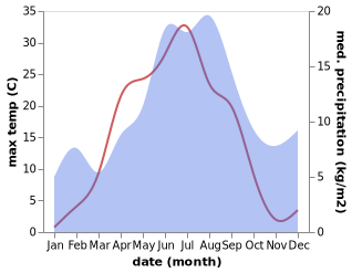 temperature and rainfall during the year in Innertavle