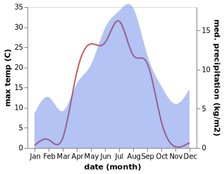 temperature and rainfall during the year in Insjon