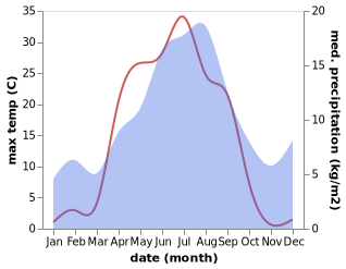 temperature and rainfall during the year in Mala