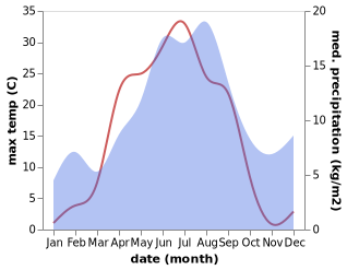 temperature and rainfall during the year in Medle