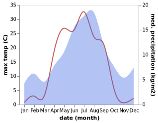 temperature and rainfall during the year in Storuman