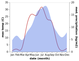 temperature and rainfall during the year in Vilhelmina