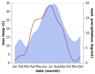 temperature and rainfall during the year in Bredbyn