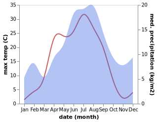 temperature and rainfall during the year in Fanbyn