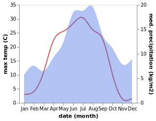 temperature and rainfall during the year in Fannby